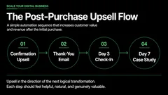 Real page from Scale Your Digital Business showing the Post-Purchase Upsell Flow.