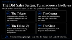 Real page from The First 100 Sales showing the four-step DM Sales System.