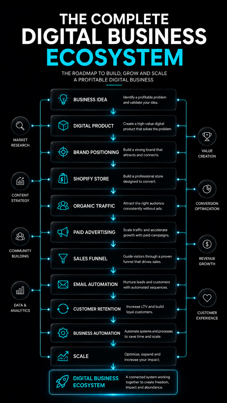 The Digital Business Blueprint